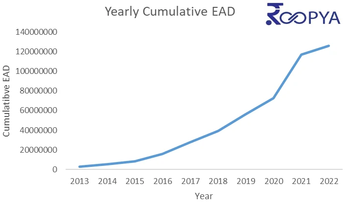 EAD-Yearly-Cumulative