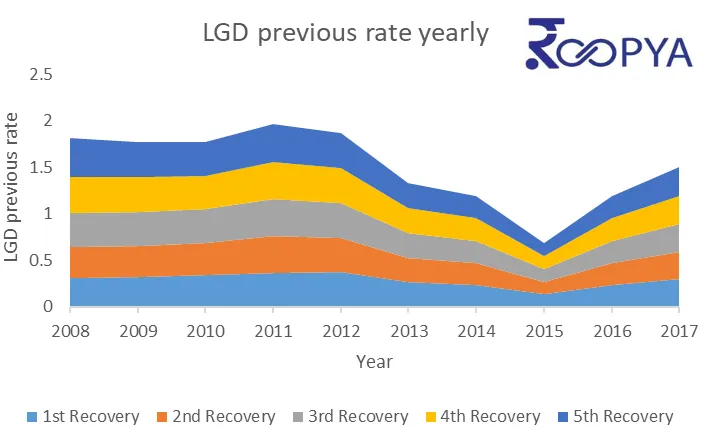 LGD-previous-rate-yearly