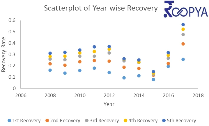 LGD-scatterplot-year-wise-recovery