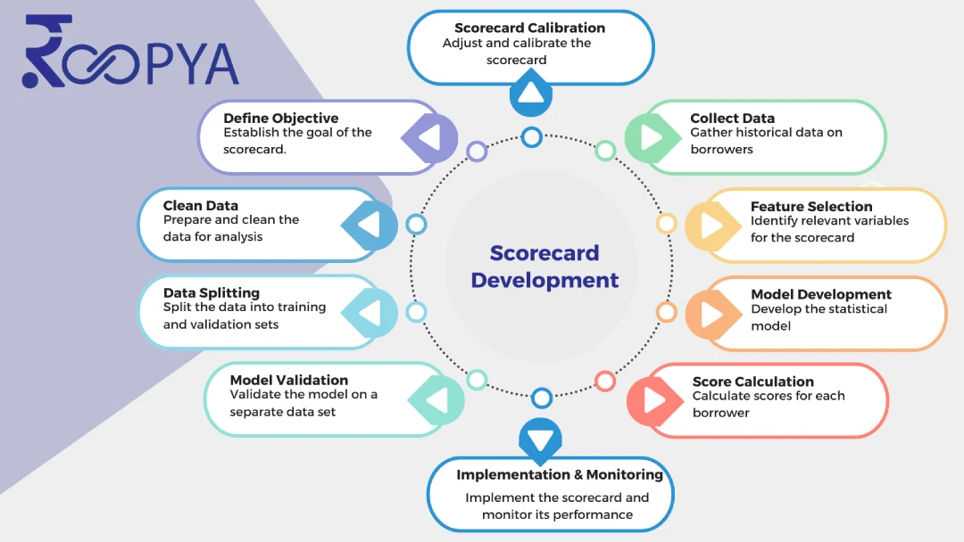 What is Scorecard Development and How to Build Credit Scorecard on Application, Behavioural and Collection