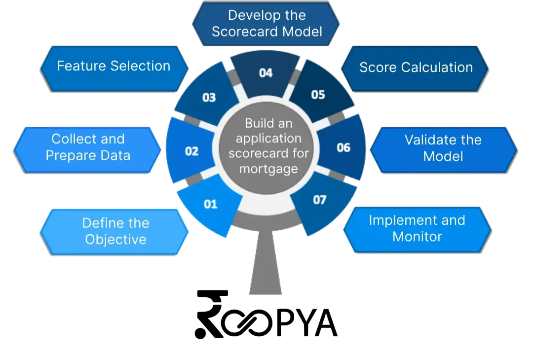 How To Build Mortgage Loan or Home Loan Application Scorecard Model