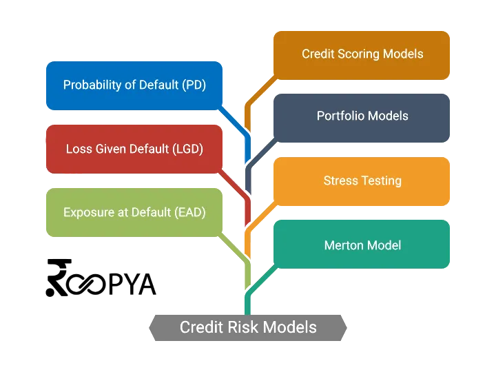 Implementing Credit Risk Modelling Strategy