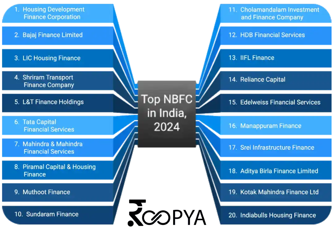 List of Top NBFCs in India, 2024