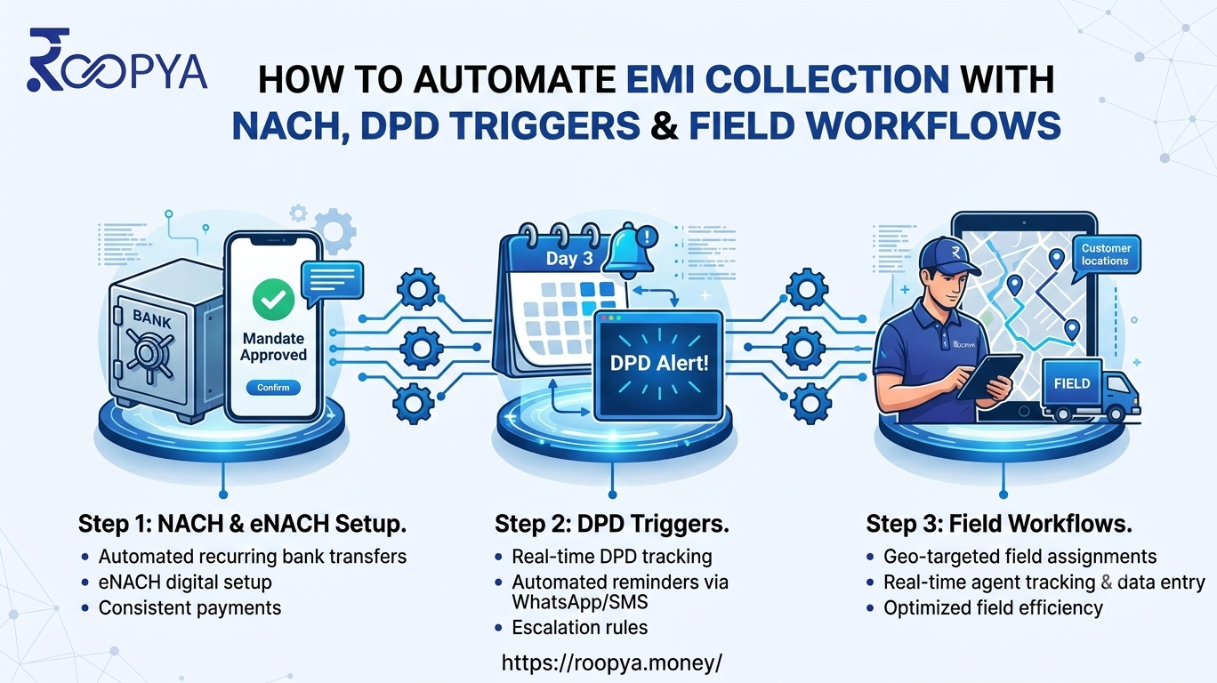 How to Automate EMI Collection with NACH, DPD Triggers & Field Workflows