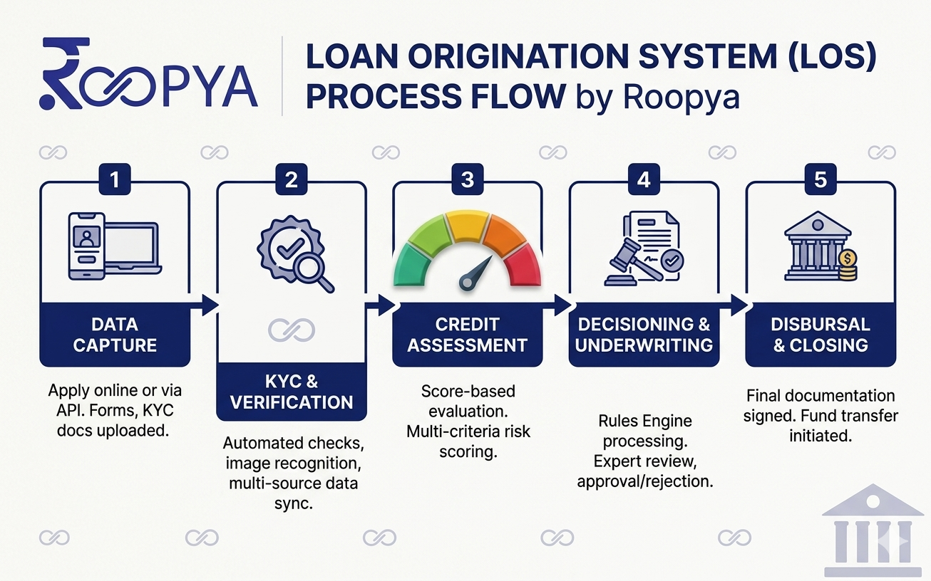 What Is a Loan Origination System (LOS)? Complete Guide for Indian NBFCs & Banks