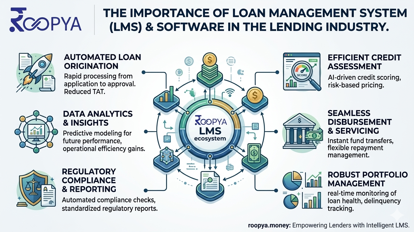 The Importance of Loan Management System & Software (LMS) in the Lending Industry