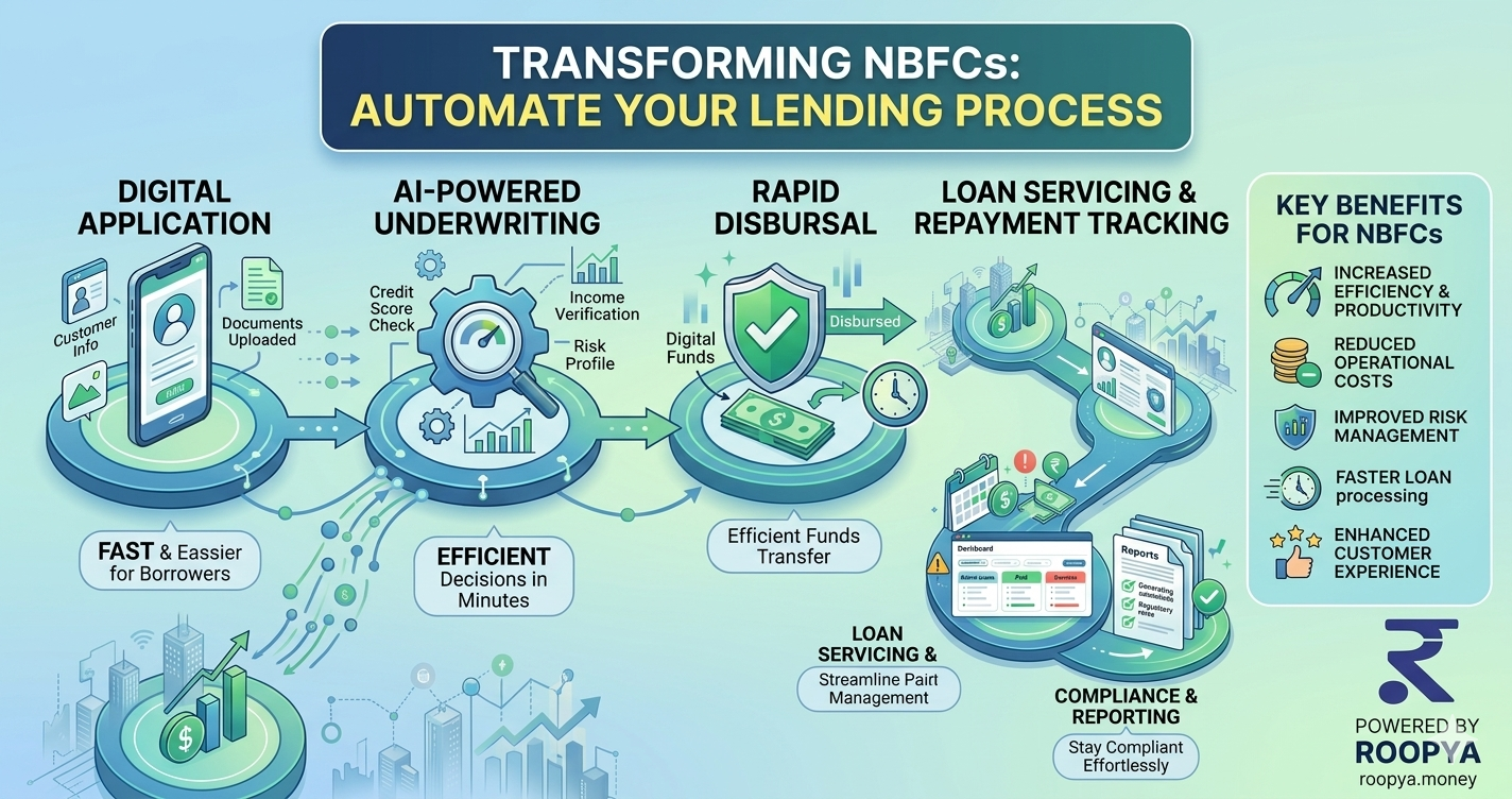 How Loan Management Systems Help NBFCs Automate Lending