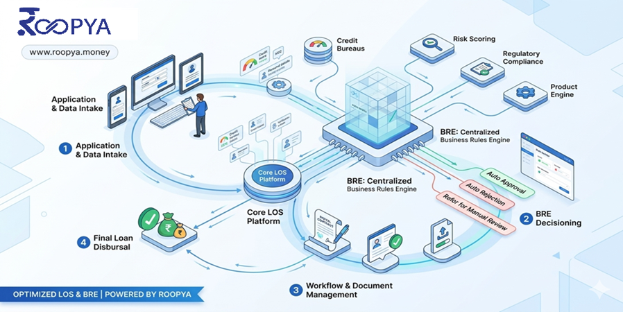 Loan Origination System (LOS) & Business Rule Engine (BRE) The Future of Intelligent Digital Lending