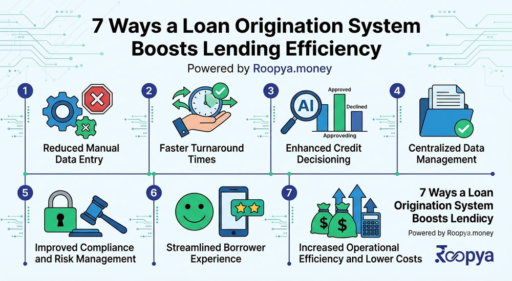 7 Ways a Loan Origination System Boosts Lending Efficiency